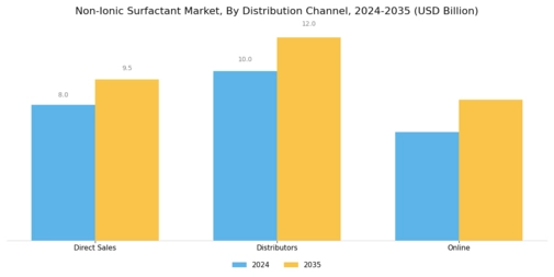 Non-Ionic Surfactant Market Segment Image 4