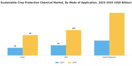 Sustainable Crop Protection Chemical Market Segment Image 1