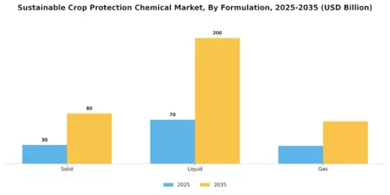 Sustainable Crop Protection Chemical Market Segment Image 2