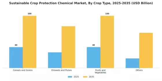 Sustainable Crop Protection Chemical Market Segment Image 3