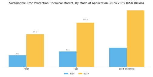 Sustainable Crop Protection Chemical Market Segment Image 1