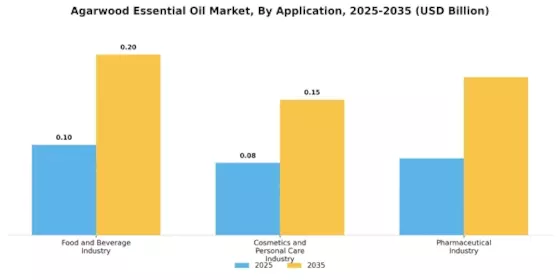 Agarwood Essential Oil Market Segment Image 2