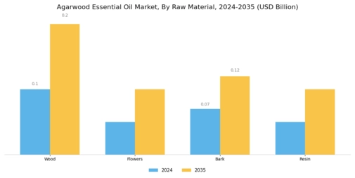 Agarwood Essential Oil Market Segment Image 1