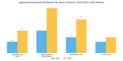 Agarwood Essential Oil Market Segment Image 3
