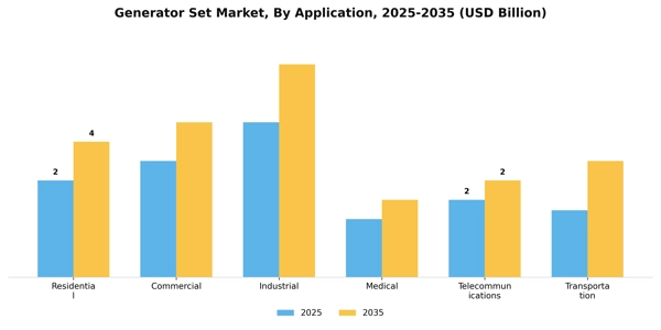 Generator Set Market Segment Image 0
