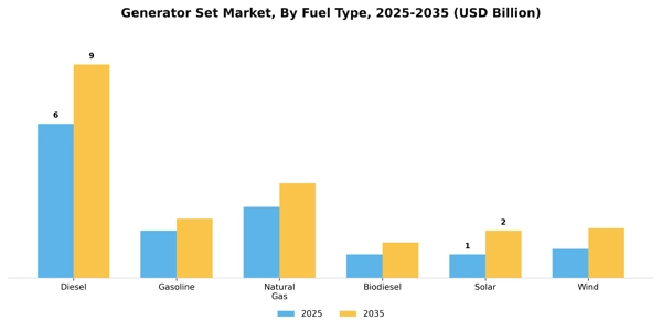 Generator Set Market Segment Image 2
