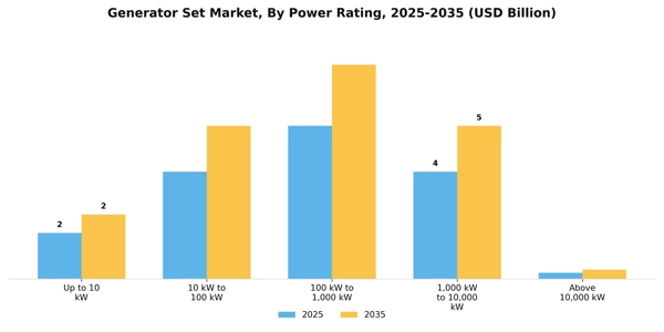 Generator Set Market Segment Image 4