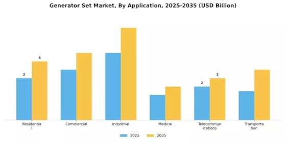 Generator Set Market Segment Image 1