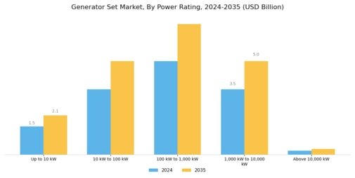 Generator Set Market Segment Image 0