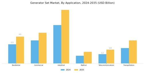 Generator Set Market Segment Image 1