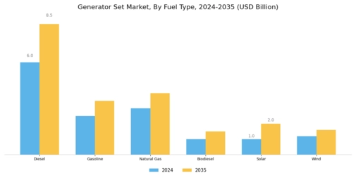 Generator Set Market Segment Image 2