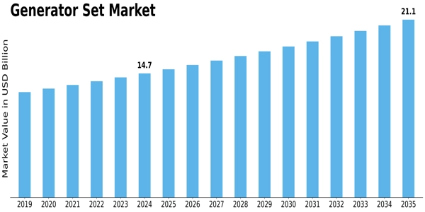 Generator Set Market Size