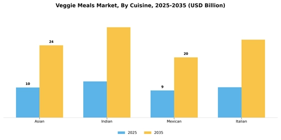 Veggie Meals Market  Segment Image 0