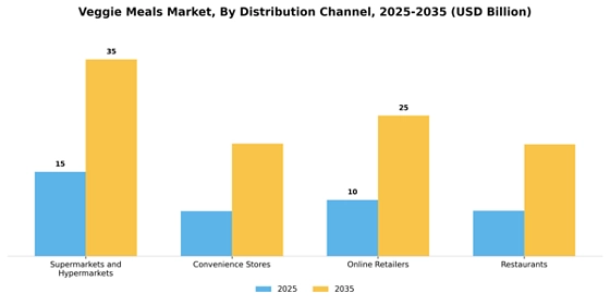 Veggie Meals Market  Segment Image 1