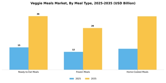 Veggie Meals Market  Segment Image 3