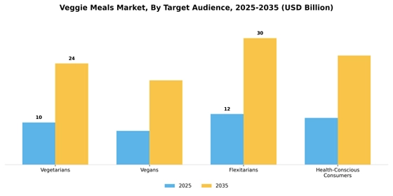 Veggie Meals Market  Segment Image 4