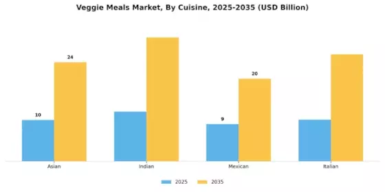 Veggie Meals Market  Segment Image 2