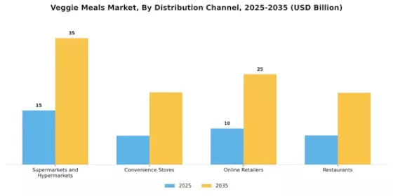 Veggie Meals Market  Segment Image 3