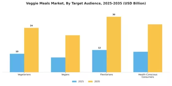 Veggie Meals Market  Segment Image 4