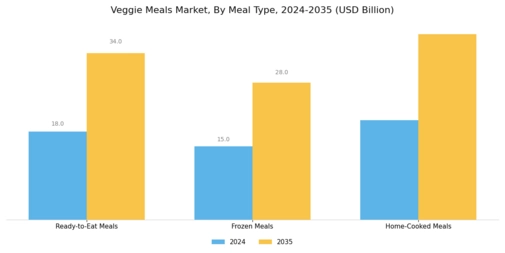 Veggie Meals Market  Segment Image 0