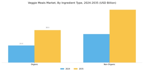 Veggie Meals Market  Segment Image 1