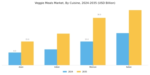 Veggie Meals Market  Segment Image 2