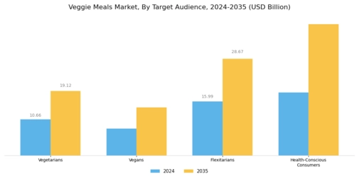 Veggie Meals Market  Segment Image 4