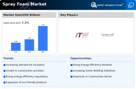 Spray Foam Market
 Infographic