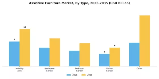 Assistive Furniture Market Segment Image 0