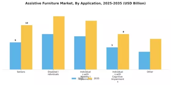 Assistive Furniture Market Segment Image 1