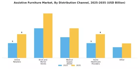 Assistive Furniture Market Segment Image 2