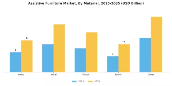 Assistive Furniture Market Segment Image 3