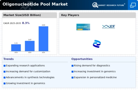 Oligonucleotide Pool Market Infographic