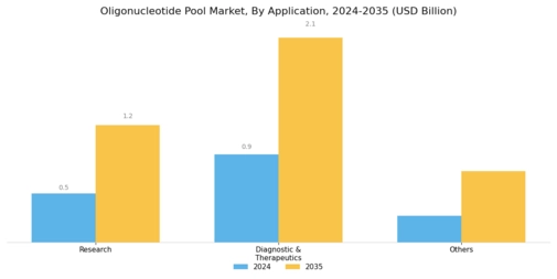 Oligonucleotide Pool Market Segment Image 1