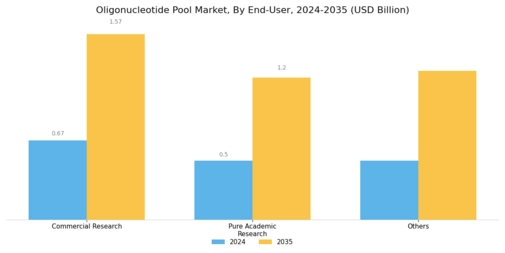Oligonucleotide Pool Market Segment Image 2