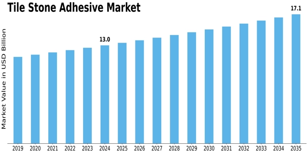 Tile Stone Adhesive Market
 Size