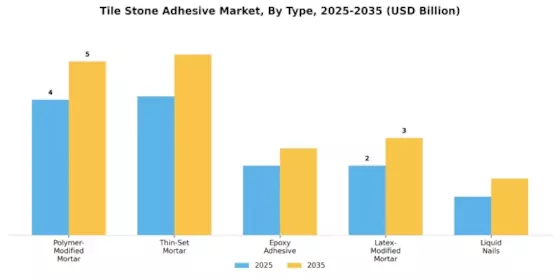 Tile Stone Adhesive Market
 Segment Image 0