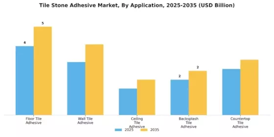 Tile Stone Adhesive Market
 Segment Image 1
