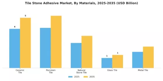 Tile Stone Adhesive Market
 Segment Image 2