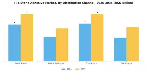 Tile Stone Adhesive Market
 Segment Image 4