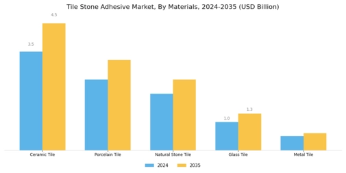 Tile Stone Adhesive Market
 Segment Image 2