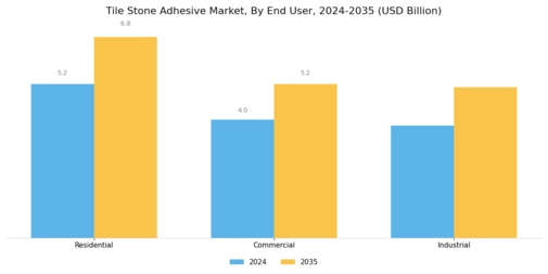 Tile Stone Adhesive Market
 Segment Image 3