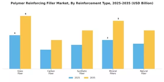 Polymer Reinforcing Filler Market Segment Image 0