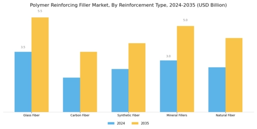 Polymer Reinforcing Filler Market Segment Image 0