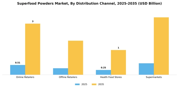 Superfood Powders Market Segment Image 1