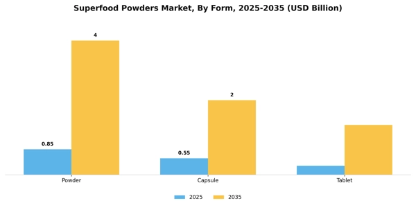 Superfood Powders Market Segment Image 2