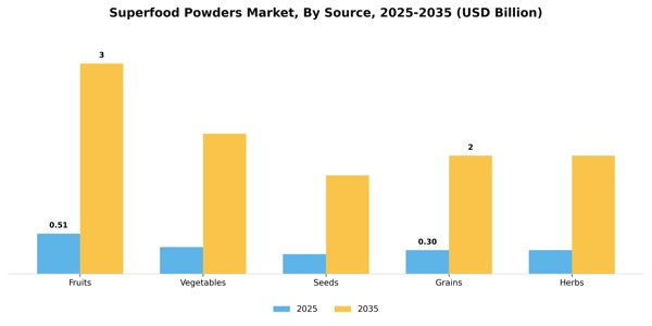 Superfood Powders Market Segment Image 3