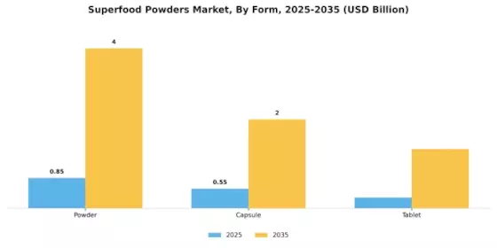 Superfood Powders Market Segment Image 3