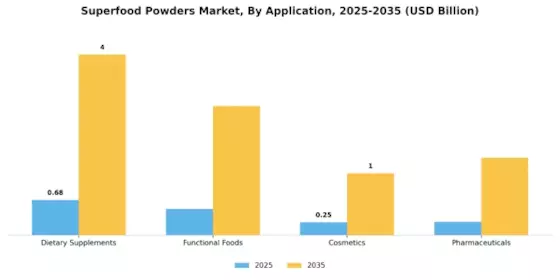 Superfood Powders Market Segment Image 4