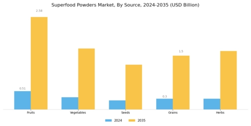 Superfood Powders Market Segment Image 0